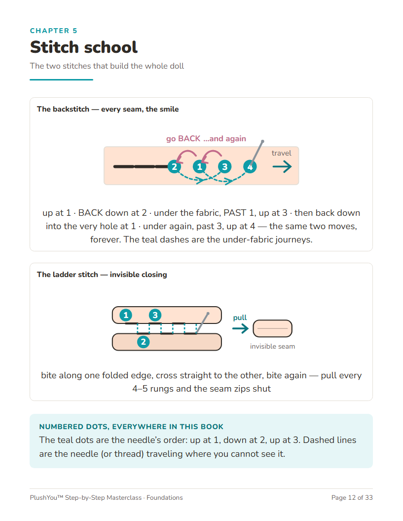 A real Masterclass page: the two stitches, drawn step by step